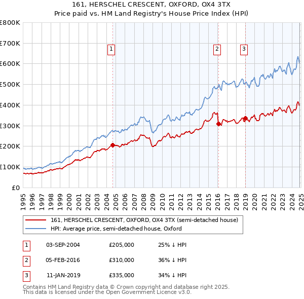 161, HERSCHEL CRESCENT, OXFORD, OX4 3TX: Price paid vs HM Land Registry's House Price Index