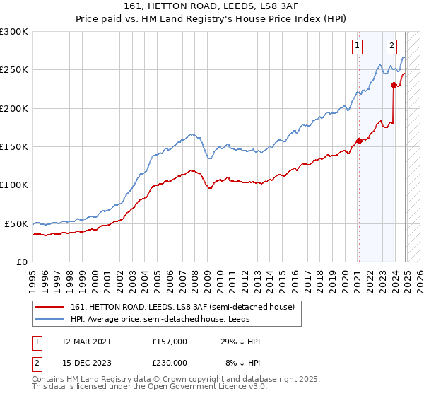 161, HETTON ROAD, LEEDS, LS8 3AF: Price paid vs HM Land Registry's House Price Index