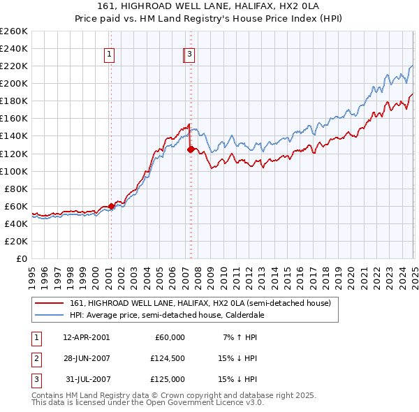 161, HIGHROAD WELL LANE, HALIFAX, HX2 0LA: Price paid vs HM Land Registry's House Price Index