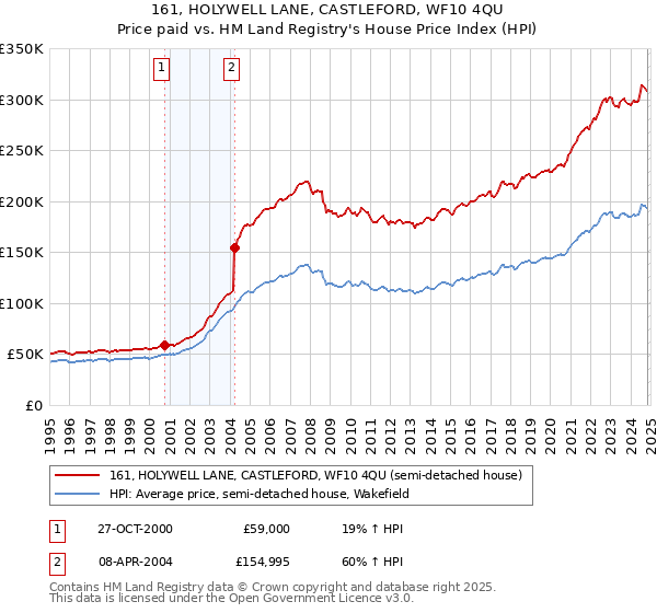 161, HOLYWELL LANE, CASTLEFORD, WF10 4QU: Price paid vs HM Land Registry's House Price Index