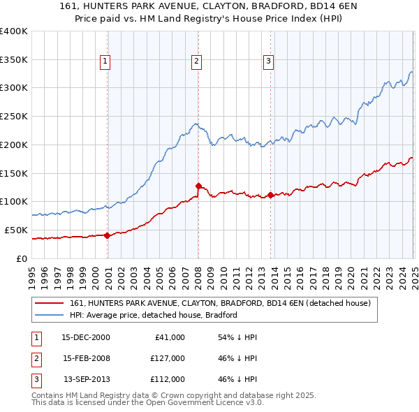 161, HUNTERS PARK AVENUE, CLAYTON, BRADFORD, BD14 6EN: Price paid vs HM Land Registry's House Price Index