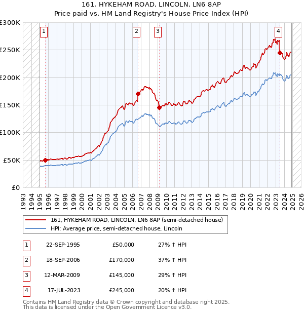 161, HYKEHAM ROAD, LINCOLN, LN6 8AP: Price paid vs HM Land Registry's House Price Index