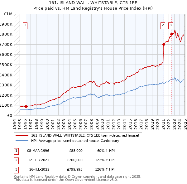 161, ISLAND WALL, WHITSTABLE, CT5 1EE: Price paid vs HM Land Registry's House Price Index