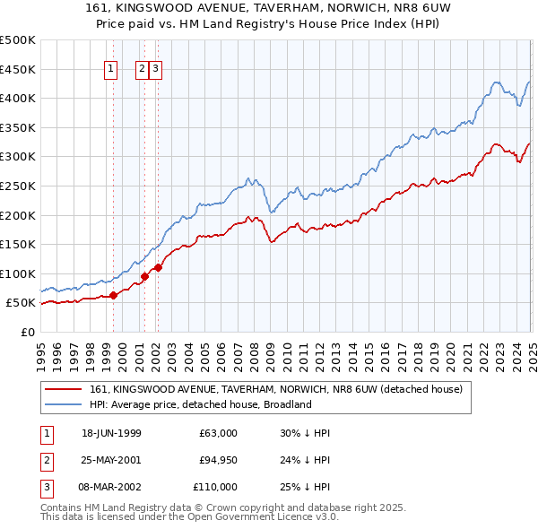 161, KINGSWOOD AVENUE, TAVERHAM, NORWICH, NR8 6UW: Price paid vs HM Land Registry's House Price Index