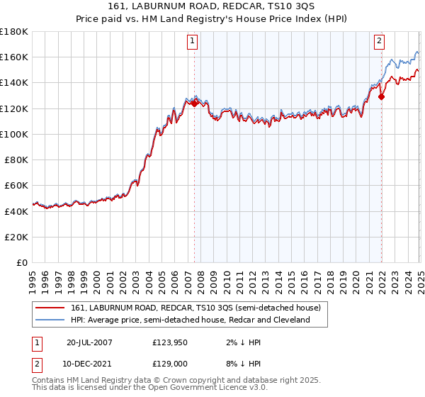 161, LABURNUM ROAD, REDCAR, TS10 3QS: Price paid vs HM Land Registry's House Price Index