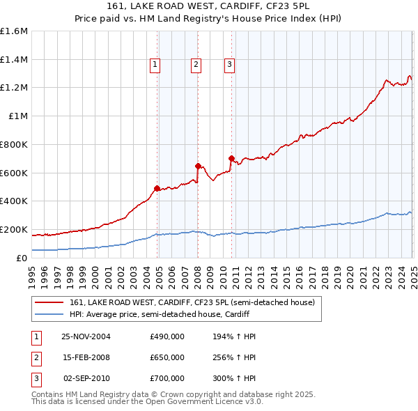 161, LAKE ROAD WEST, CARDIFF, CF23 5PL: Price paid vs HM Land Registry's House Price Index