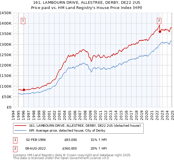 161, LAMBOURN DRIVE, ALLESTREE, DERBY, DE22 2US: Price paid vs HM Land Registry's House Price Index