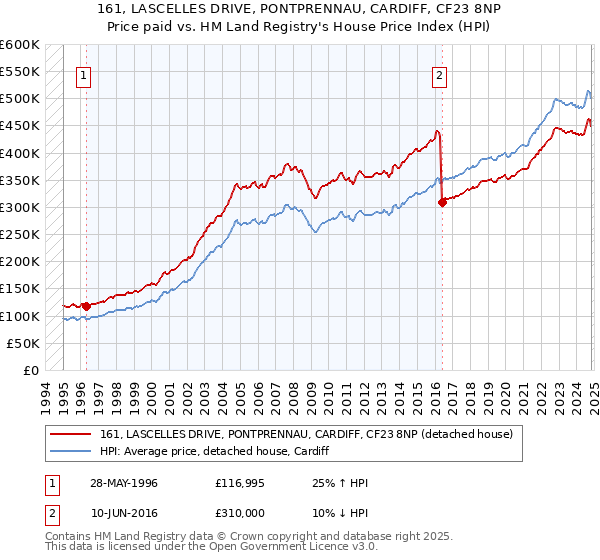 161, LASCELLES DRIVE, PONTPRENNAU, CARDIFF, CF23 8NP: Price paid vs HM Land Registry's House Price Index