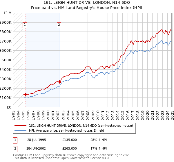 161, LEIGH HUNT DRIVE, LONDON, N14 6DQ: Price paid vs HM Land Registry's House Price Index