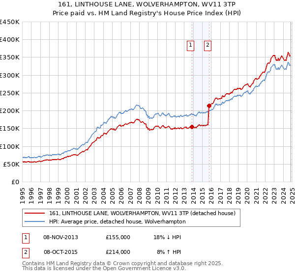 161, LINTHOUSE LANE, WOLVERHAMPTON, WV11 3TP: Price paid vs HM Land Registry's House Price Index