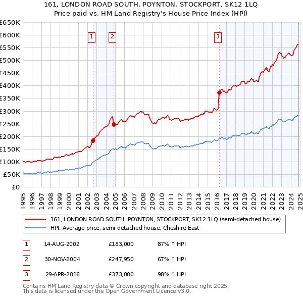 161, LONDON ROAD SOUTH, POYNTON, STOCKPORT, SK12 1LQ: Price paid vs HM Land Registry's House Price Index