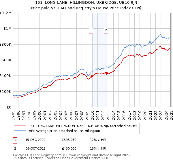 161, LONG LANE, HILLINGDON, UXBRIDGE, UB10 9JN: Price paid vs HM Land Registry's House Price Index