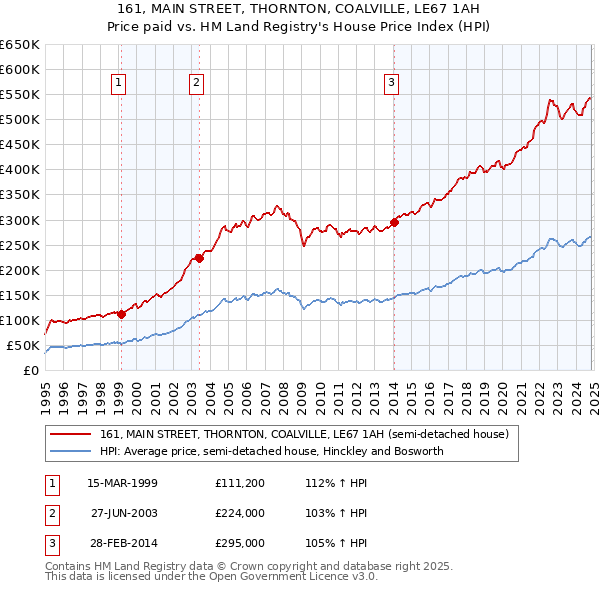 161, MAIN STREET, THORNTON, COALVILLE, LE67 1AH: Price paid vs HM Land Registry's House Price Index