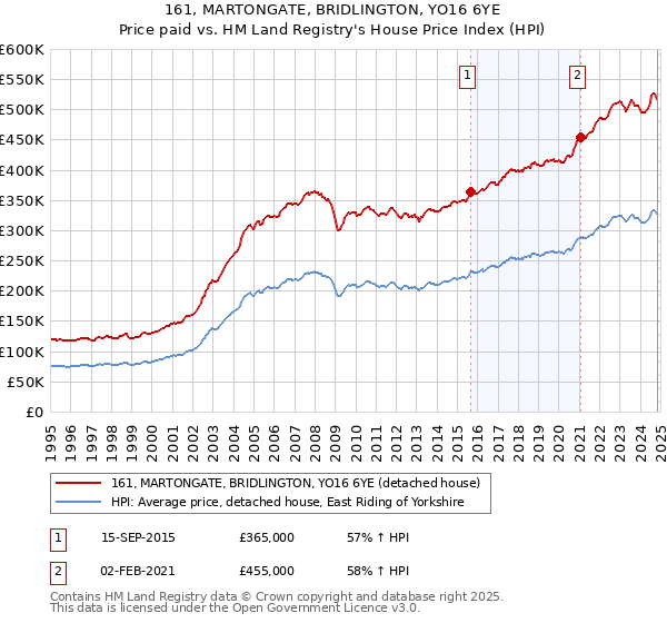 161, MARTONGATE, BRIDLINGTON, YO16 6YE: Price paid vs HM Land Registry's House Price Index