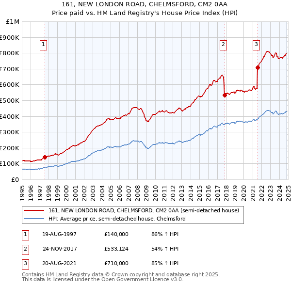 161, NEW LONDON ROAD, CHELMSFORD, CM2 0AA: Price paid vs HM Land Registry's House Price Index