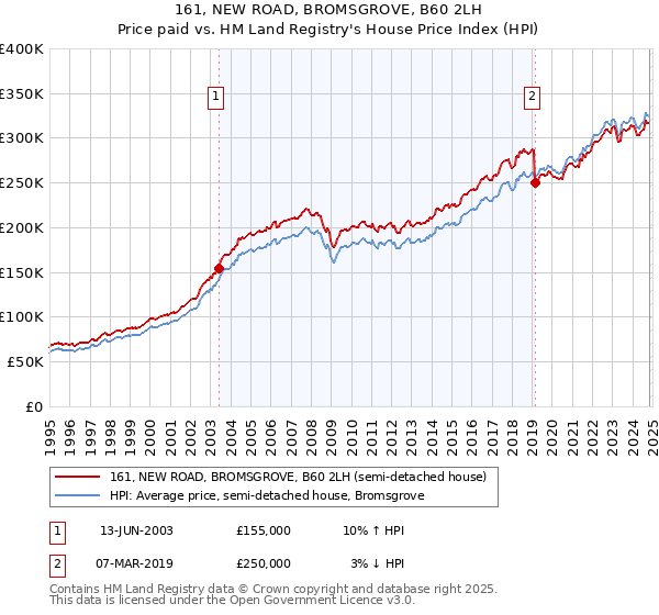 161, NEW ROAD, BROMSGROVE, B60 2LH: Price paid vs HM Land Registry's House Price Index