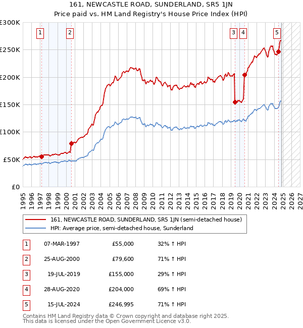 161, NEWCASTLE ROAD, SUNDERLAND, SR5 1JN: Price paid vs HM Land Registry's House Price Index