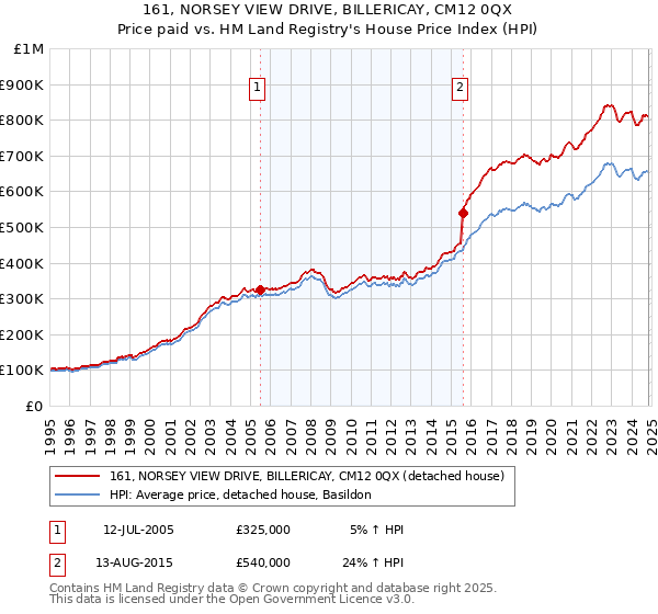 161, NORSEY VIEW DRIVE, BILLERICAY, CM12 0QX: Price paid vs HM Land Registry's House Price Index