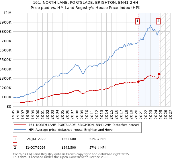 161, NORTH LANE, PORTSLADE, BRIGHTON, BN41 2HH: Price paid vs HM Land Registry's House Price Index