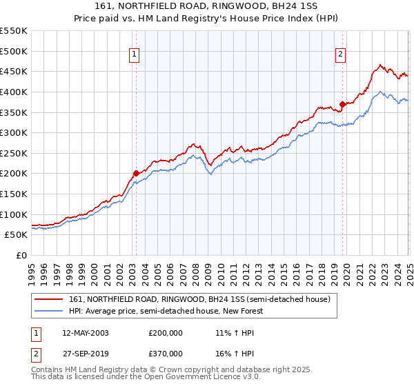 161, NORTHFIELD ROAD, RINGWOOD, BH24 1SS: Price paid vs HM Land Registry's House Price Index