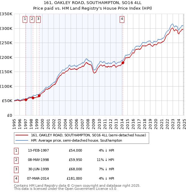 161, OAKLEY ROAD, SOUTHAMPTON, SO16 4LL: Price paid vs HM Land Registry's House Price Index