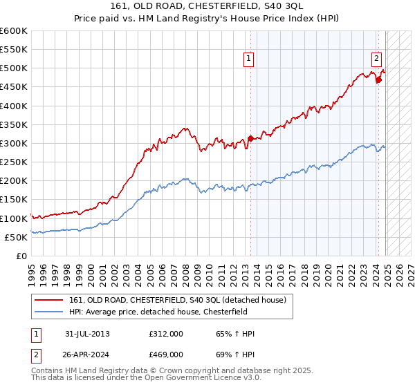 161, OLD ROAD, CHESTERFIELD, S40 3QL: Price paid vs HM Land Registry's House Price Index