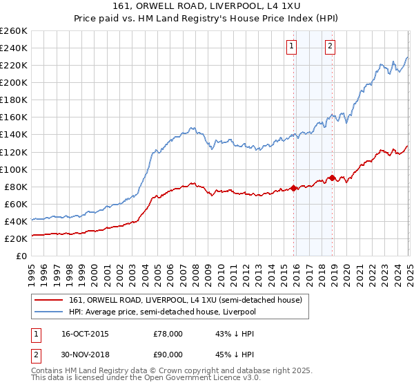 161, ORWELL ROAD, LIVERPOOL, L4 1XU: Price paid vs HM Land Registry's House Price Index