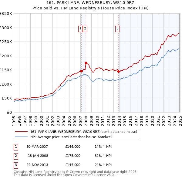 161, PARK LANE, WEDNESBURY, WS10 9RZ: Price paid vs HM Land Registry's House Price Index