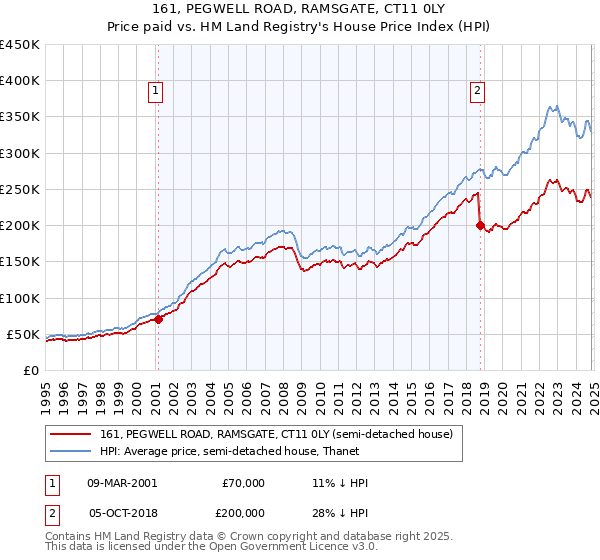 161, PEGWELL ROAD, RAMSGATE, CT11 0LY: Price paid vs HM Land Registry's House Price Index