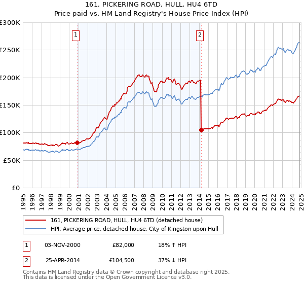 161, PICKERING ROAD, HULL, HU4 6TD: Price paid vs HM Land Registry's House Price Index