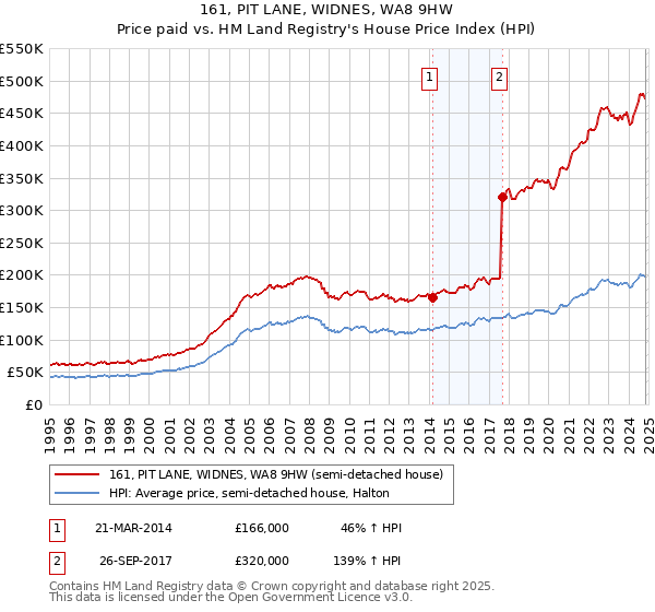 161, PIT LANE, WIDNES, WA8 9HW: Price paid vs HM Land Registry's House Price Index