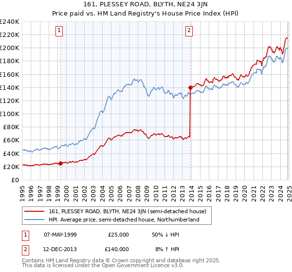 161, PLESSEY ROAD, BLYTH, NE24 3JN: Price paid vs HM Land Registry's House Price Index