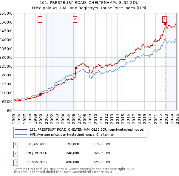 161, PRESTBURY ROAD, CHELTENHAM, GL52 2DU: Price paid vs HM Land Registry's House Price Index