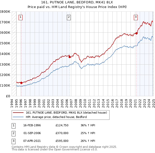 161, PUTNOE LANE, BEDFORD, MK41 8LX: Price paid vs HM Land Registry's House Price Index