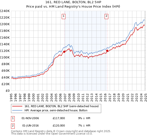 161, RED LANE, BOLTON, BL2 5HP: Price paid vs HM Land Registry's House Price Index