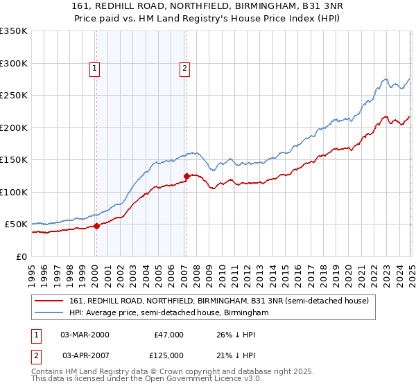 161, REDHILL ROAD, NORTHFIELD, BIRMINGHAM, B31 3NR: Price paid vs HM Land Registry's House Price Index