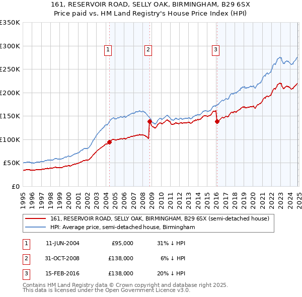 161, RESERVOIR ROAD, SELLY OAK, BIRMINGHAM, B29 6SX: Price paid vs HM Land Registry's House Price Index