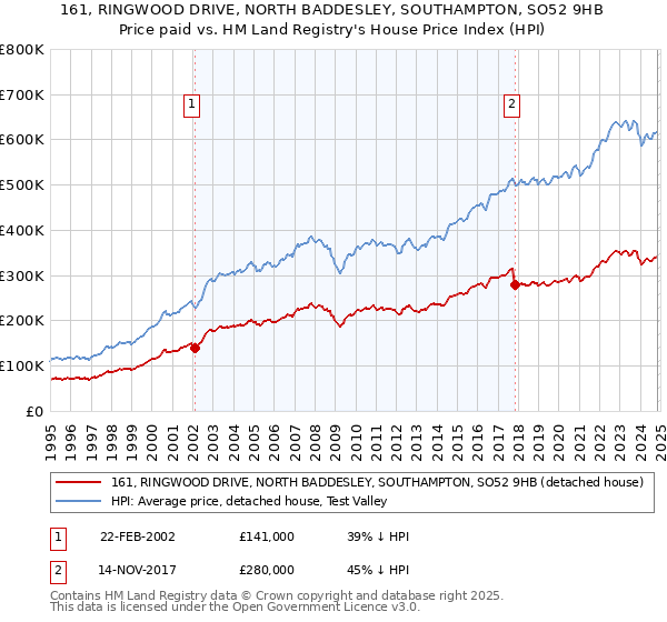 161, RINGWOOD DRIVE, NORTH BADDESLEY, SOUTHAMPTON, SO52 9HB: Price paid vs HM Land Registry's House Price Index