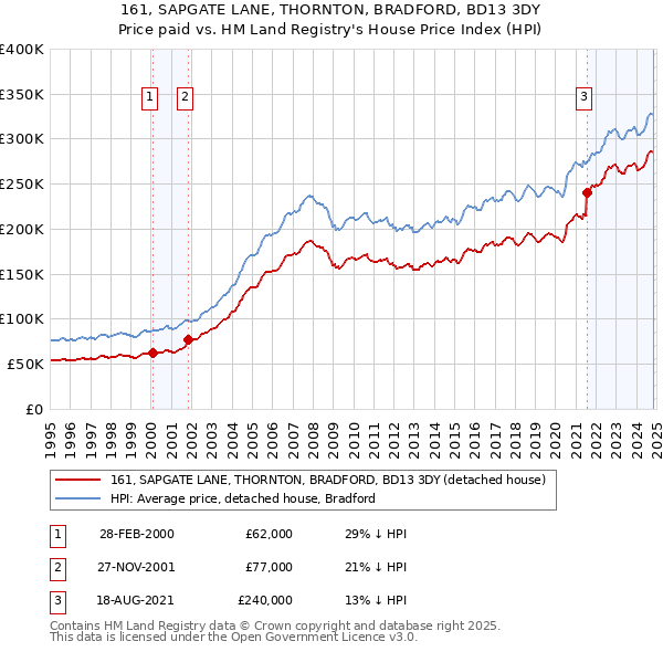 161, SAPGATE LANE, THORNTON, BRADFORD, BD13 3DY: Price paid vs HM Land Registry's House Price Index