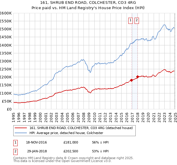 161, SHRUB END ROAD, COLCHESTER, CO3 4RG: Price paid vs HM Land Registry's House Price Index