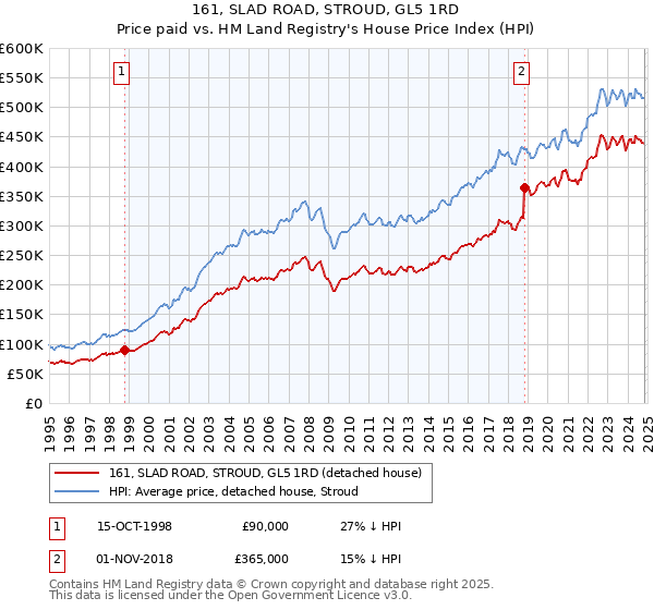 161, SLAD ROAD, STROUD, GL5 1RD: Price paid vs HM Land Registry's House Price Index