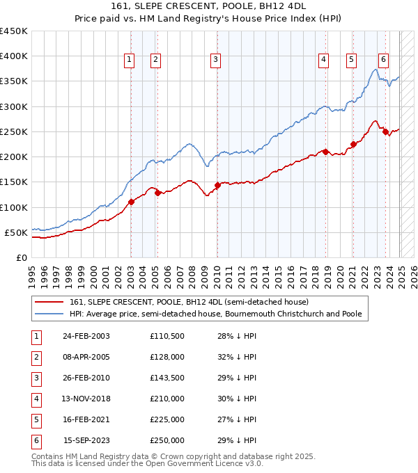 161, SLEPE CRESCENT, POOLE, BH12 4DL: Price paid vs HM Land Registry's House Price Index