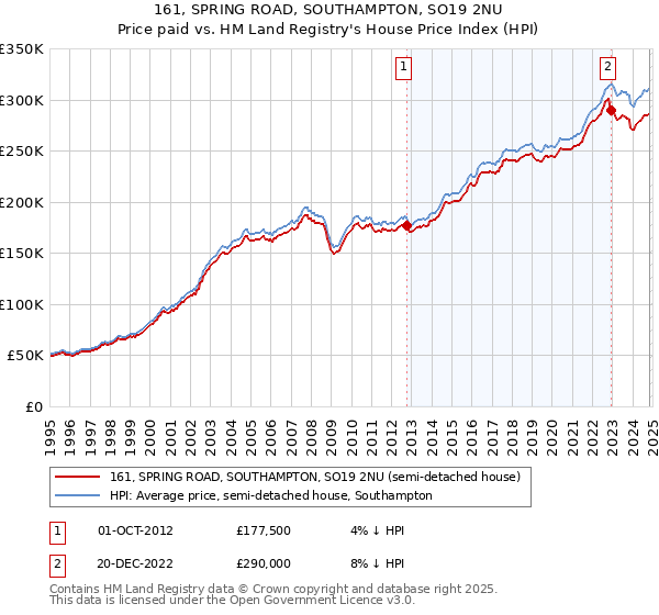 161, SPRING ROAD, SOUTHAMPTON, SO19 2NU: Price paid vs HM Land Registry's House Price Index