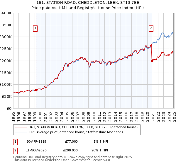 161, STATION ROAD, CHEDDLETON, LEEK, ST13 7EE: Price paid vs HM Land Registry's House Price Index