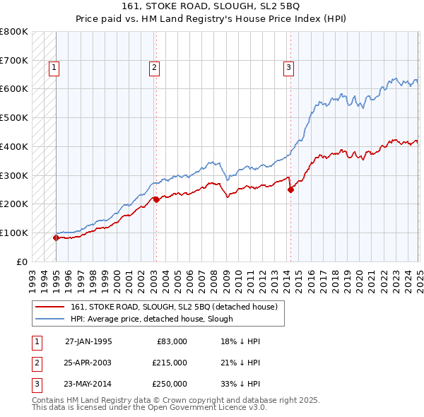 161, STOKE ROAD, SLOUGH, SL2 5BQ: Price paid vs HM Land Registry's House Price Index