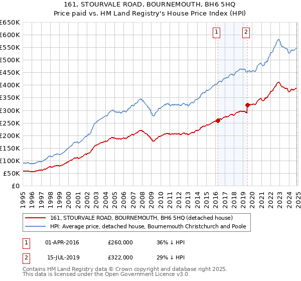 161, STOURVALE ROAD, BOURNEMOUTH, BH6 5HQ: Price paid vs HM Land Registry's House Price Index