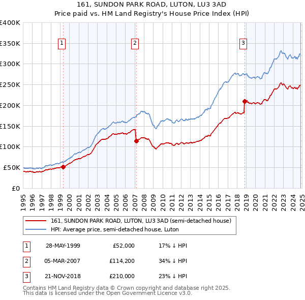 161, SUNDON PARK ROAD, LUTON, LU3 3AD: Price paid vs HM Land Registry's House Price Index