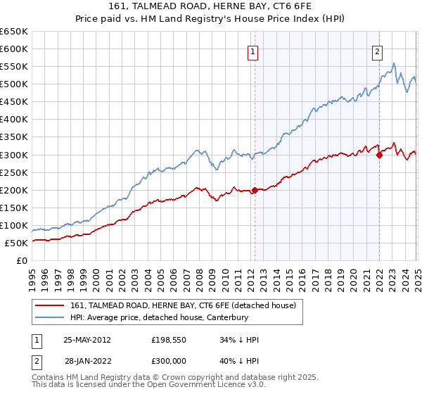 161, TALMEAD ROAD, HERNE BAY, CT6 6FE: Price paid vs HM Land Registry's House Price Index