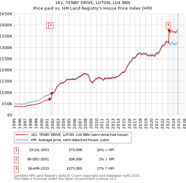 161, TENBY DRIVE, LUTON, LU4 9BN: Price paid vs HM Land Registry's House Price Index