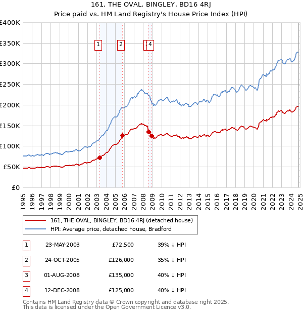 161, THE OVAL, BINGLEY, BD16 4RJ: Price paid vs HM Land Registry's House Price Index